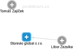 Storevio global s.r.o. - náhled vizuálního zobrazení vztahů obchodního rejstříku