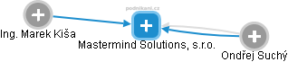 Mastermind Solutions, s.r.o. - náhled vizuálního zobrazení vztahů obchodního rejstříku
