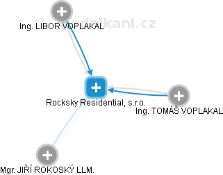 Rocksky Residential, s.r.o. - náhled vizuálního zobrazení vztahů obchodního rejstříku