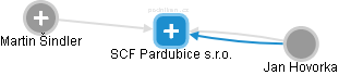 SCF Pardubice s.r.o. - náhled vizuálního zobrazení vztahů obchodního rejstříku