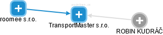 TransportMaster s.r.o. - náhled vizuálního zobrazení vztahů obchodního rejstříku