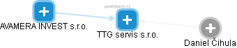 TTG servis s.r.o. - náhled vizuálního zobrazení vztahů obchodního rejstříku
