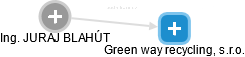 Green way recycling, s.r.o. - náhled vizuálního zobrazení vztahů obchodního rejstříku