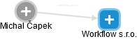Workflow s.r.o. - náhled vizuálního zobrazení vztahů obchodního rejstříku
