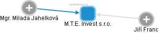 M.T.E. Invest s.r.o. - náhled vizuálního zobrazení vztahů obchodního rejstříku