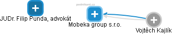 Mobeka group s.r.o. - náhled vizuálního zobrazení vztahů obchodního rejstříku