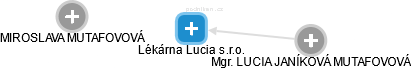 Lékárna Lucia s.r.o. - náhled vizuálního zobrazení vztahů obchodního rejstříku
