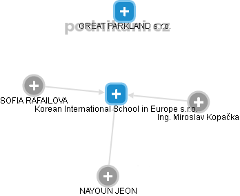 Korean International School in Europe s.r.o. - náhled vizuálního zobrazení vztahů obchodního rejstříku