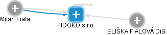 FIDOKO s.r.o. - náhled vizuálního zobrazení vztahů obchodního rejstříku