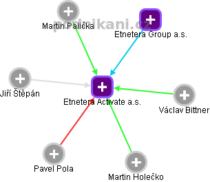 Etnetera Activate a.s. - náhled vizuálního zobrazení vztahů obchodního rejstříku