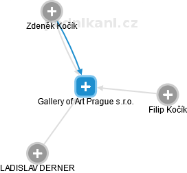 Gallery of Art Prague s.r.o. - náhled vizuálního zobrazení vztahů obchodního rejstříku