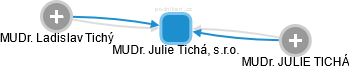 MUDr. Julie Tichá, s.r.o. - náhled vizuálního zobrazení vztahů obchodního rejstříku
