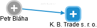 K. B. Trade s. r. o. - náhled vizuálního zobrazení vztahů obchodního rejstříku