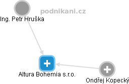 Altura Bohemia s.r.o. - náhled vizuálního zobrazení vztahů obchodního rejstříku
