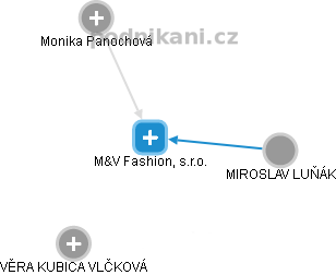 M&V Fashion, s.r.o. - náhled vizuálního zobrazení vztahů obchodního rejstříku