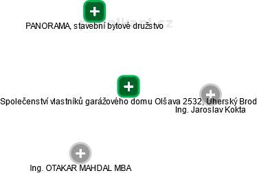 Společenství vlastníků garážového domu Olšava 2532, Uherský Brod - náhled vizuálního zobrazení vztahů obchodního rejstříku