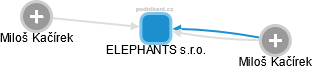 ELEPHANTS s.r.o. - náhled vizuálního zobrazení vztahů obchodního rejstříku