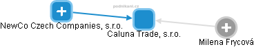 Caluna Trade, s.r.o. - náhled vizuálního zobrazení vztahů obchodního rejstříku