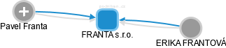 FRANTA s.r.o. - náhled vizuálního zobrazení vztahů obchodního rejstříku