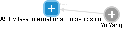 AST Vltava International Logistic s.r.o. - náhled vizuálního zobrazení vztahů obchodního rejstříku