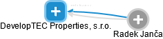 DevelopTEC Properties, s.r.o. - náhled vizuálního zobrazení vztahů obchodního rejstříku