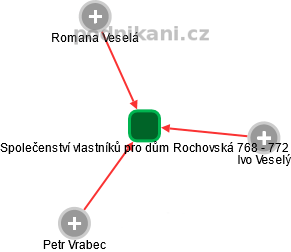 Společenství vlastníků pro dům Rochovská 768 - 772 - náhled vizuálního zobrazení vztahů obchodního rejstříku