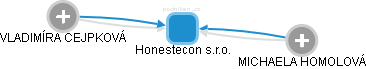 Honestecon s.r.o. - náhled vizuálního zobrazení vztahů obchodního rejstříku