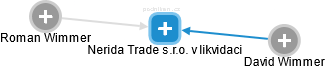 Nerida Trade s.r.o. v likvidaci - náhled vizuálního zobrazení vztahů obchodního rejstříku