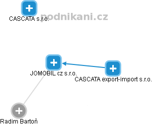 JOMOBIL cz s.r.o. - náhled vizuálního zobrazení vztahů obchodního rejstříku