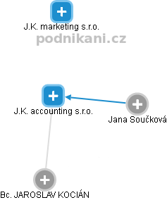 J.K. accounting s.r.o. - náhled vizuálního zobrazení vztahů obchodního rejstříku