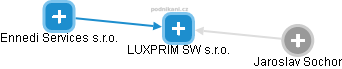 LUXPRIM SW s.r.o. - náhled vizuálního zobrazení vztahů obchodního rejstříku
