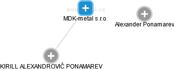 MDK-metal s.r.o. - náhled vizuálního zobrazení vztahů obchodního rejstříku