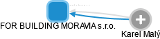 FOR BUILDING MORAVIA s.r.o. - náhled vizuálního zobrazení vztahů obchodního rejstříku