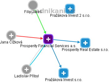 Prosperity Financial Services a.s. - náhled vizuálního zobrazení vztahů obchodního rejstříku