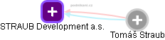 STRAUB Development a.s. - náhled vizuálního zobrazení vztahů obchodního rejstříku
