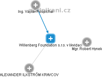 Willenberg Foundation s.r.o. v likvidaci - náhled vizuálního zobrazení vztahů obchodního rejstříku