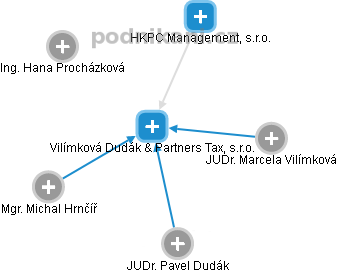 Vilímková Dudák & Partners Tax, s.r.o. - náhled vizuálního zobrazení vztahů obchodního rejstříku