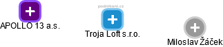 Troja Loft s.r.o. - náhled vizuálního zobrazení vztahů obchodního rejstříku