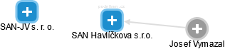 SAN Havlíčkova s.r.o. - náhled vizuálního zobrazení vztahů obchodního rejstříku