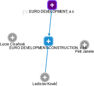 EURO DEVELOPMENT CONSTRUCTION, s.r.o. - náhled vizuálního zobrazení vztahů obchodního rejstříku