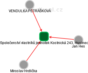 Společenství vlastníků jednotek Kostnická 243, Husinec - náhled vizuálního zobrazení vztahů obchodního rejstříku