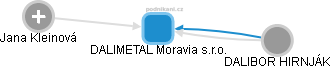 DALIMETAL Moravia s.r.o. - náhled vizuálního zobrazení vztahů obchodního rejstříku