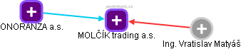MOLČÍK trading a.s. - náhled vizuálního zobrazení vztahů obchodního rejstříku
