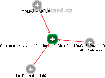 Společenství vlastníků jednotek V Olšinách 1069/15, Praha 10 - náhled vizuálního zobrazení vztahů obchodního rejstříku