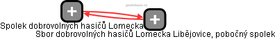 Sbor dobrovolných hasičů Lomecka Libějovice, pobočný spolek - náhled vizuálního zobrazení vztahů obchodního rejstříku