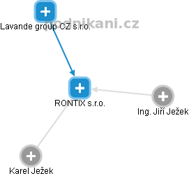 RONTIX s.r.o. - náhled vizuálního zobrazení vztahů obchodního rejstříku
