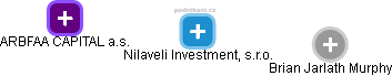 Nilaveli Investment, s.r.o. - náhled vizuálního zobrazení vztahů obchodního rejstříku