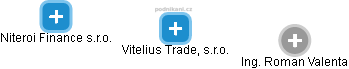 Vitelius Trade, s.r.o. - náhled vizuálního zobrazení vztahů obchodního rejstříku