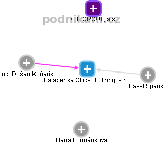 Balabenka Office Building, s.r.o. - náhled vizuálního zobrazení vztahů obchodního rejstříku