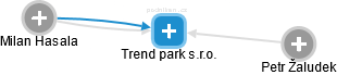 Trend park s.r.o. - náhled vizuálního zobrazení vztahů obchodního rejstříku